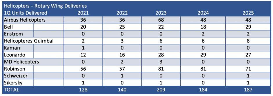 1Q 2025 Helicopter shipments by OEM GAMA