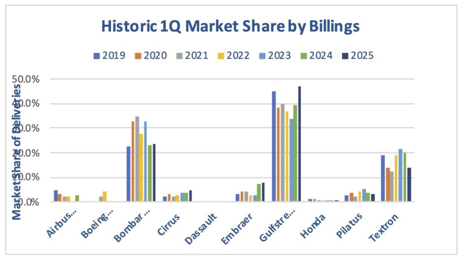 Historic 1Q business jet market share based on billings GAMA