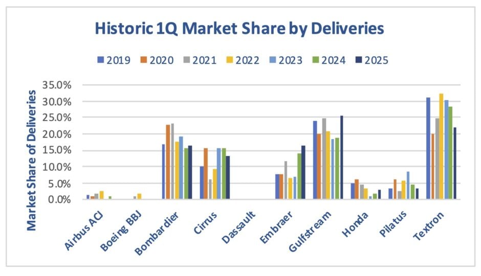 Historic Mkt Share Deliveries GAMA