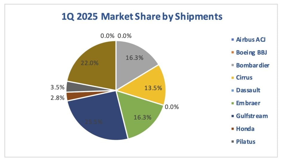 Business Jet Shipments Market Share Pie Chart GAMA