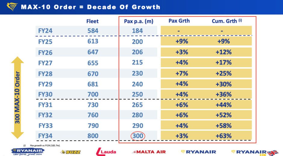 Ryanair Growth with MAX 10 MAX 10