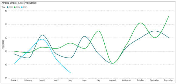 Airbus SA Production