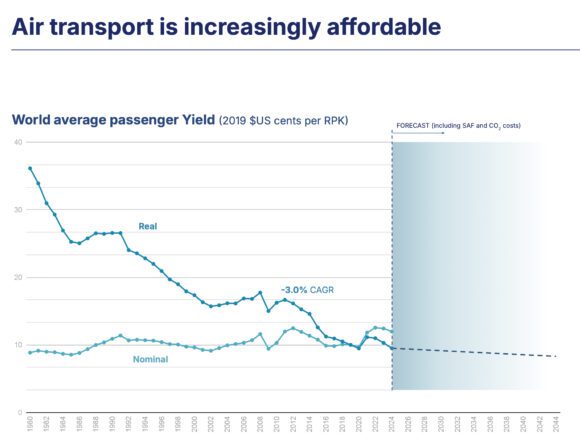 Air Transport is Increasing Affordable
