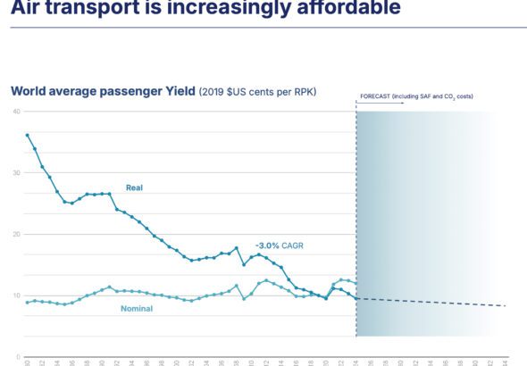 Air Transport is Increasing Affordable