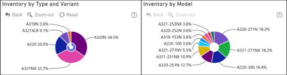 Airbus single aisle inventory