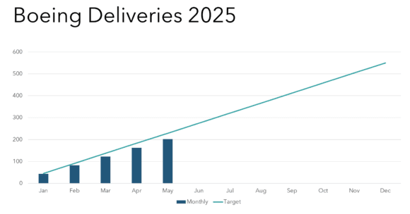 Boeing 2025 Boeing 2025
