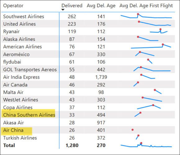 max deliveries by customer