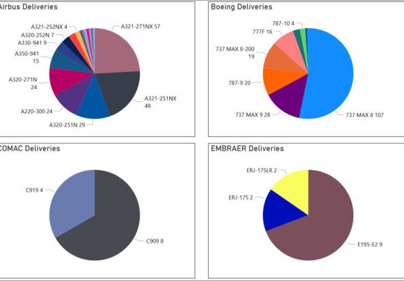 silo YTD deliveries