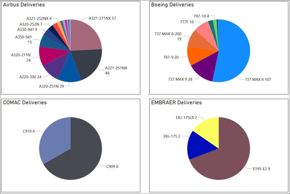 AirInsight silo YTD deliveries