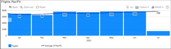 pax and flight volumes