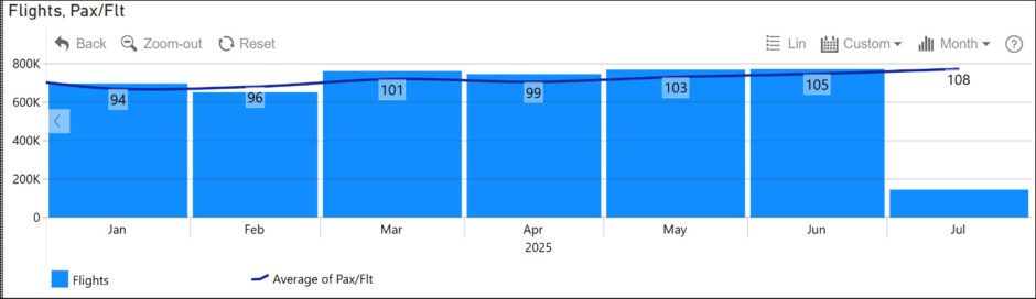2025 07 09 10 37 41 pax and flight volumes