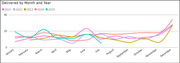 Boeing China deliveries last 5 years