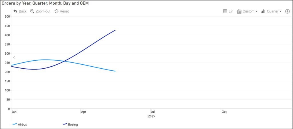 2025 YTD orders