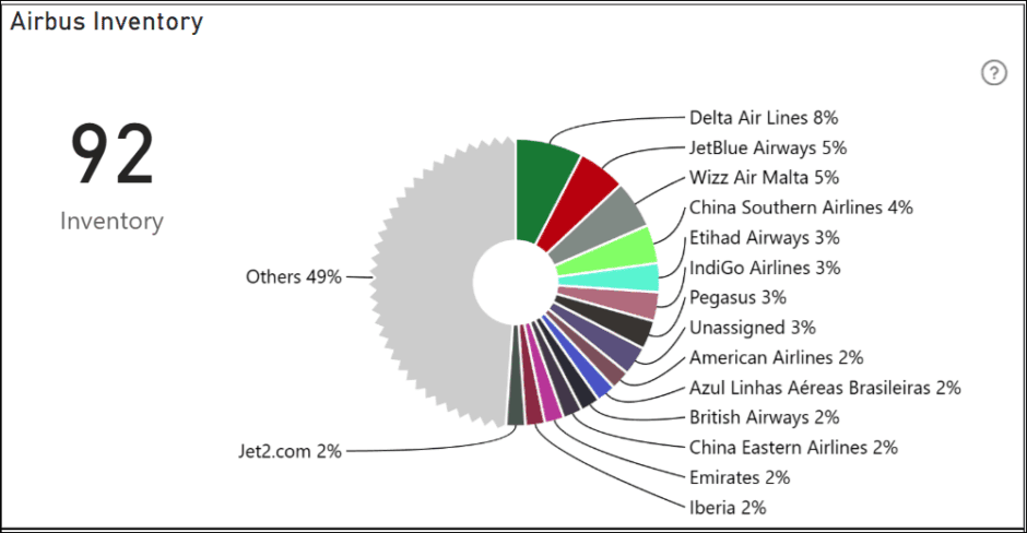 Airbus inventory Airbus inventory