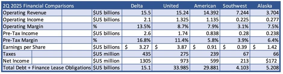 Airline 2Q 2025 Comparison Q2 Earnings