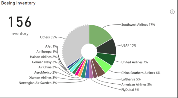 Boeing inventory