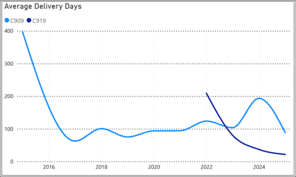 COMAC industrialization