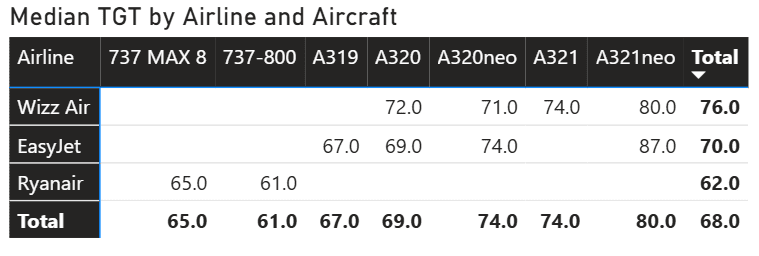Median TGT