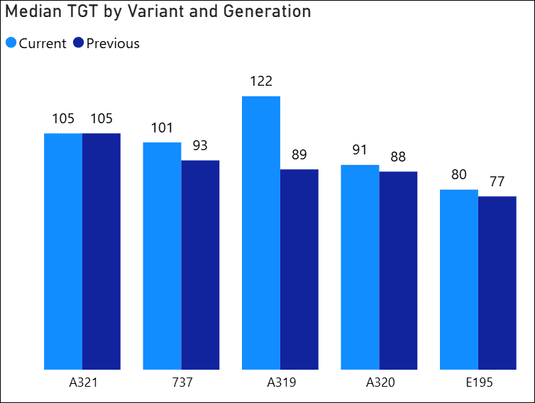 TGT by generation