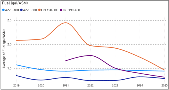 e2 vs a220 chart
