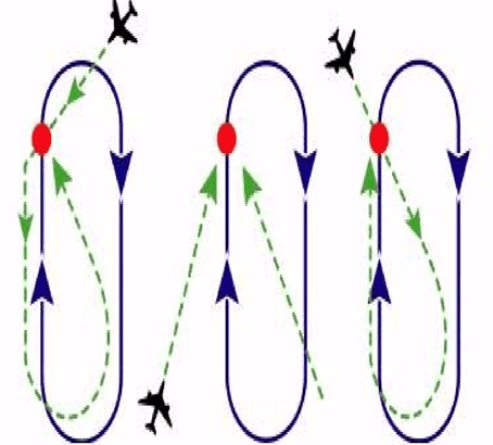 holding pattern