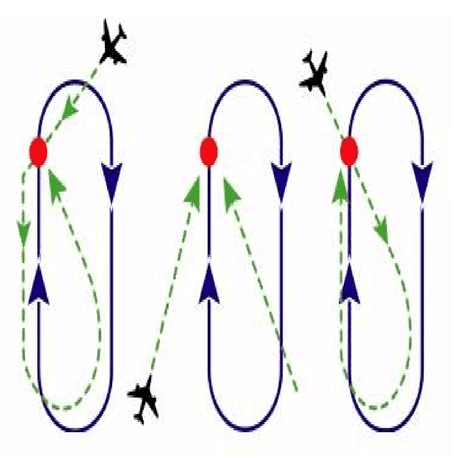 holding pattern