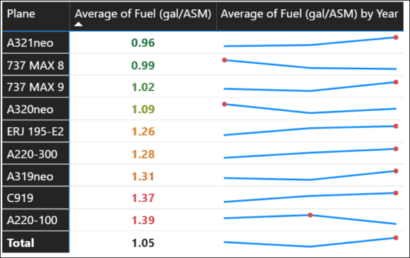 single aisle fuel burn 2Q25