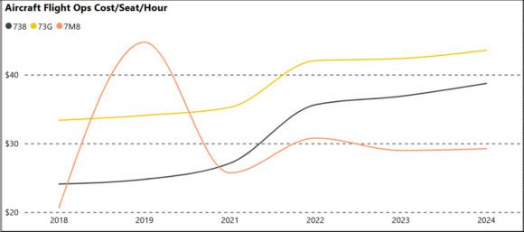 southwest ops cost per seat