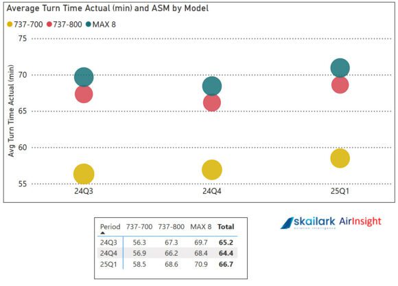 southwest turn tuimes