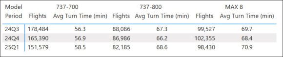 southwest turntime by model