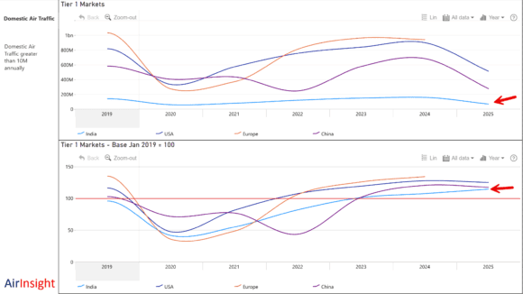 tier 1 domestic traffic