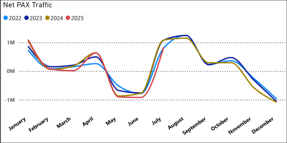 2025 08 15 08 43 27 Passenger traffic
