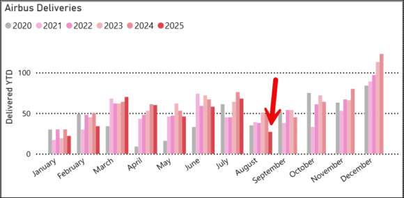 Airbus 2025 YTD