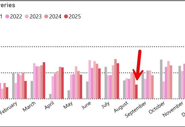 Airbus 2025 YTD