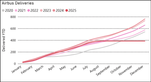 Airbus delivery trend