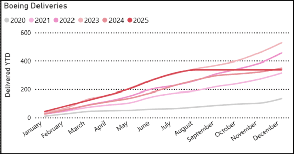 Boeing deliveries