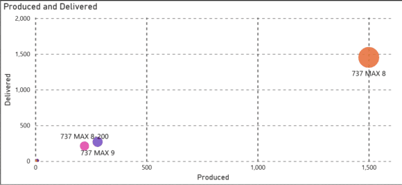 MAX production & deliveries