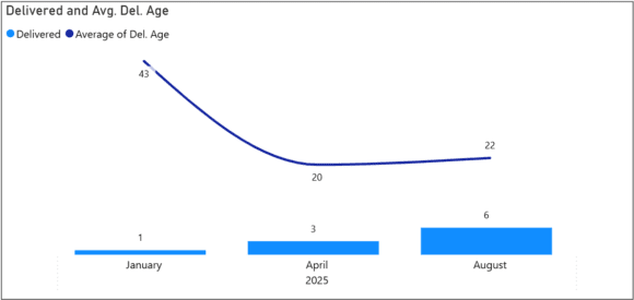 Ryanair MAX deliveries