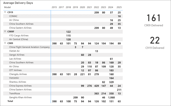 COAC production and deliveries