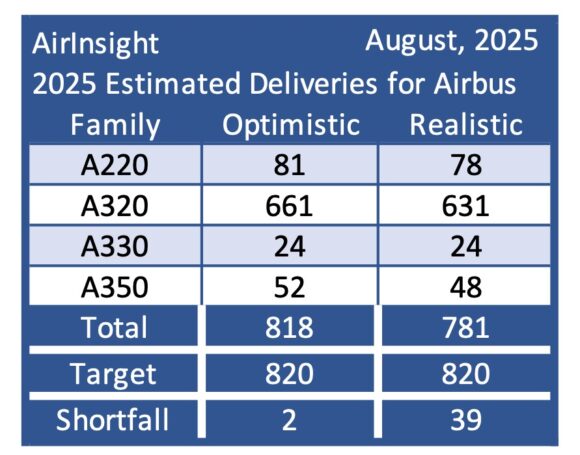 Airbus Deliveries Projection