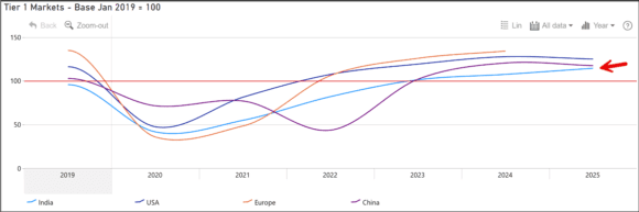 India Growth