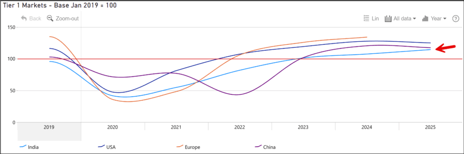 India Growth India Growth