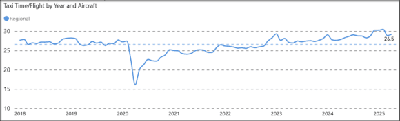 avg regional taxi time