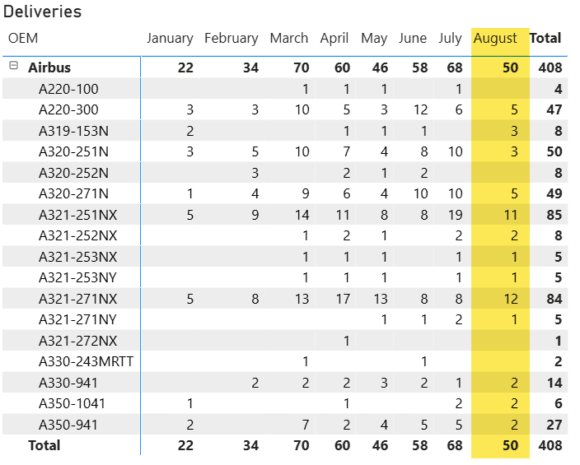 Airbus August 2025 deliveries