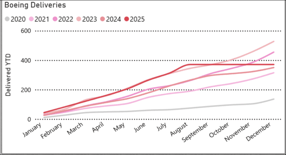 Boeing delivery comparison