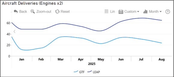 Single-aisle deliveries YTD