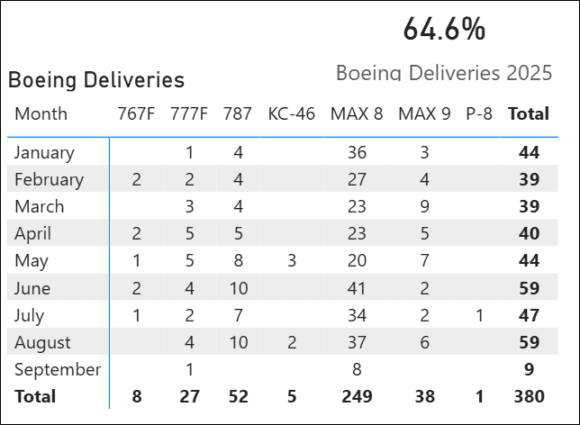 Boeing Aug YTD deliveries