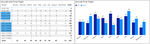 Airbus single-aisle first flight 2025