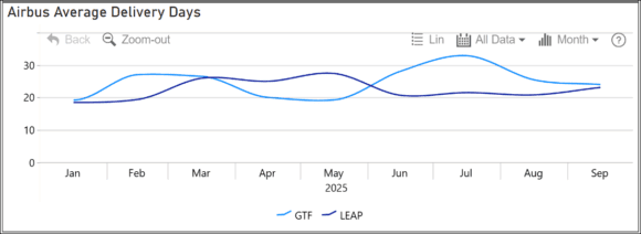 Airbus SA engines 2025