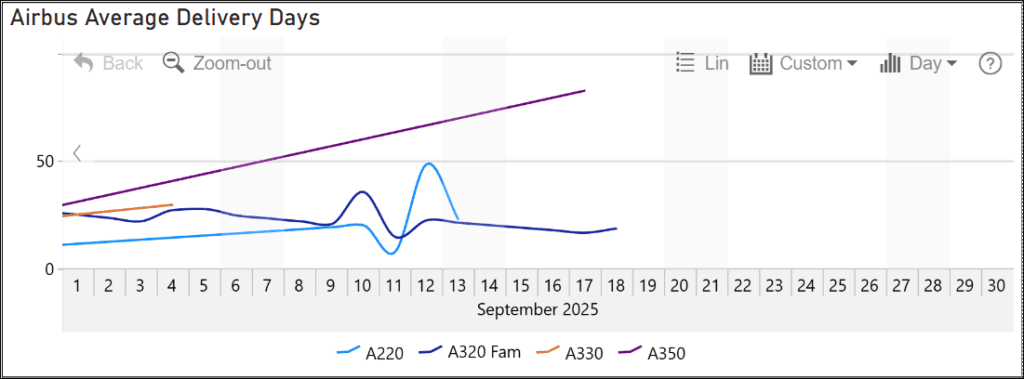 Airbus September 2025 delivery days